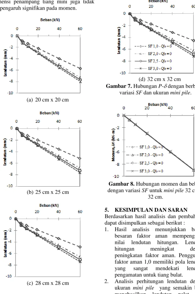 Gambar 8. Hubungan momen dan beban  dengan variasi SF untuk mini pile 32 cm x 