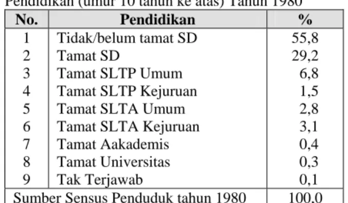 Tabel Komposisi Penduduk Indonesia berdasarkan  Pendidikan (umur 10 tahun ke atas) Tahun 1980 