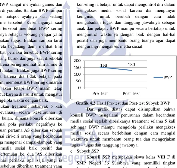 Grafik 4.2 Hasil Pre-test dan Post-test Subyek BWP Dari  grafik  diatas  dapat  disimpulkan  bahwa  konseli  BWP  mengalami  penurunan  dalam  kecanduan  media  sosial  setelah  diberikanya  treatment  selama  5  kali  sehingga  BWP  mampu  mengelola  peri