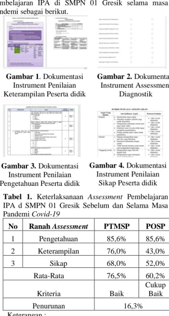 Tabel  1.  Keterlaksanaan  Assessment  Pembelajaran  IPA  d  SMPN  01  Gresik  Sebelum  dan  Selama  Masa  Pandemi Covid-19 