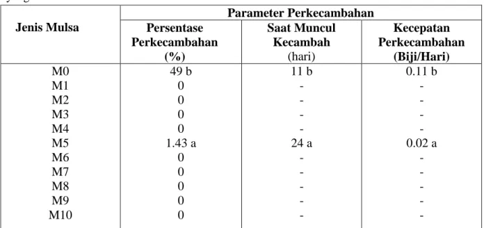 Tabel 1. Rerata perkecambahan Mikania micrantha pada berbagai jenis mulsa dengan ketebalan  yang berbeda     Jenis Mulsa  Parameter Perkecambahan  Persentase  Perkecambahan  (%)  Saat Muncul Kecambah (hari)  Kecepatan  Perkecambahan (Biji/Hari)  M0  M1  M2