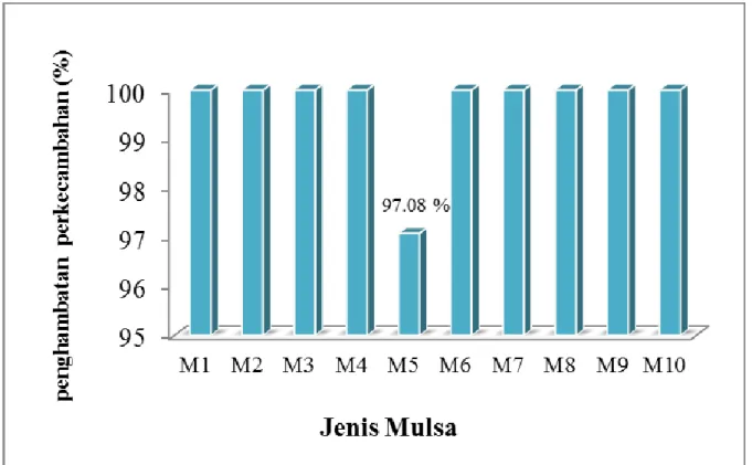 Gambar 1. Persentase penghambatan perkecambahan gulma M. micrantha pada berbagai jenis                       mulsa dengan ketebalan yang berbeda.