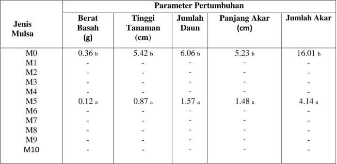 Tabel  2.  Rerata  pertumbuhan  Mikania  micrantha  pada  berbagai  jenis  mulsa  dengan  ketebalan yang berbeda 