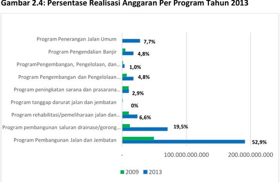 Gambar 2.4: Persentase Realisasi Anggaran Per Program Tahun 2013 