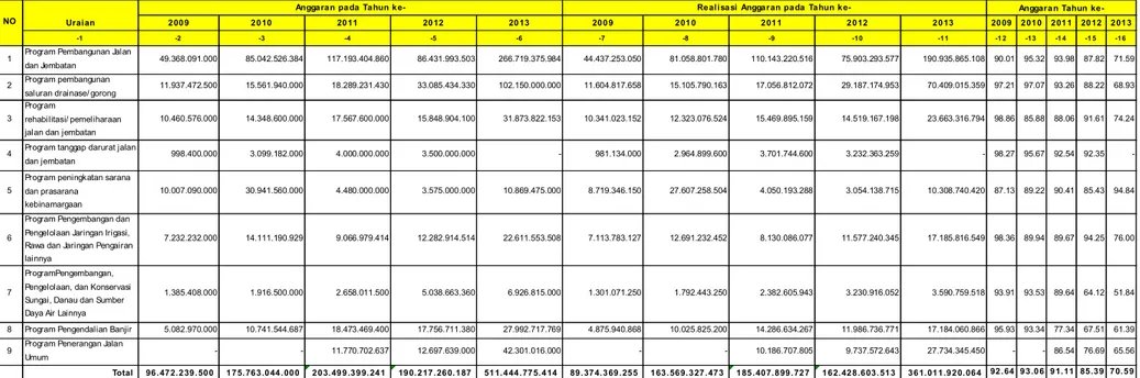 Tabel 2.5: Anggaran dan Realisasi Pendanaan Pelayanan SKPD Dinas Bina Marga dan Pengairan Kota Bandung 