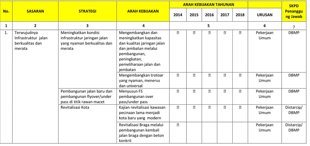 Tabel 4.2: Arah Kebijakan Dinas Bina Marga dan Pengairan Kota Bandung Tahun 2014-2018 