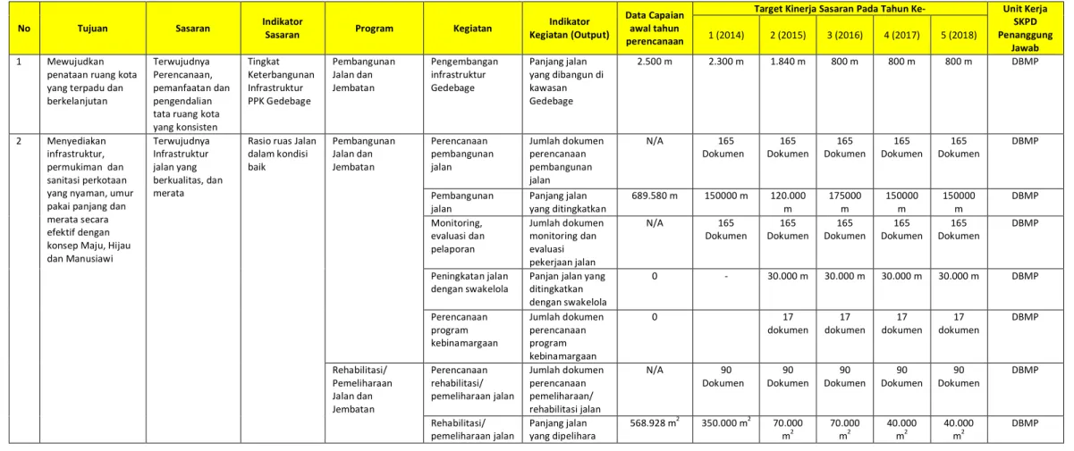 Tabel  5.1 Rencana Program, Kegiatan Indikator Kinerja, Sasaran dan Pendanaan Indikatif Dinas Bina Marga dan Pengairan Kota Bandung 