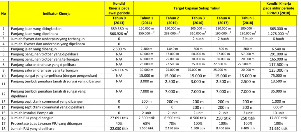 Tabel 6.1 Indikator Kinerja SKPD yang Mengacu Pada Tujuan dan Sasaran RPJMD 