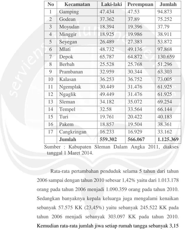 Tabel 3.2 Jumlah Penduduk Menurut Jenis Kelamin di Kabupaten  Sleman tahun 2011 