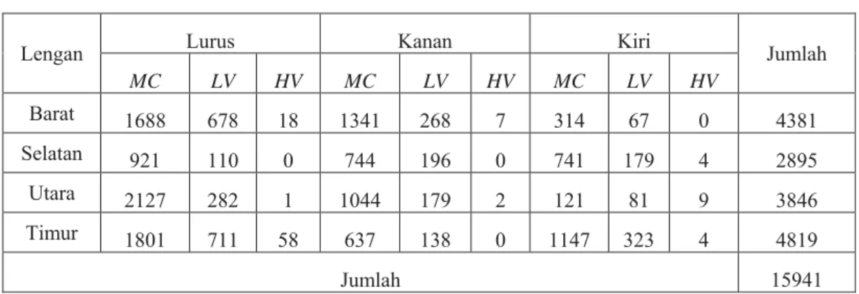 Tabel 5.7 Data Jumlah Kendaraan 