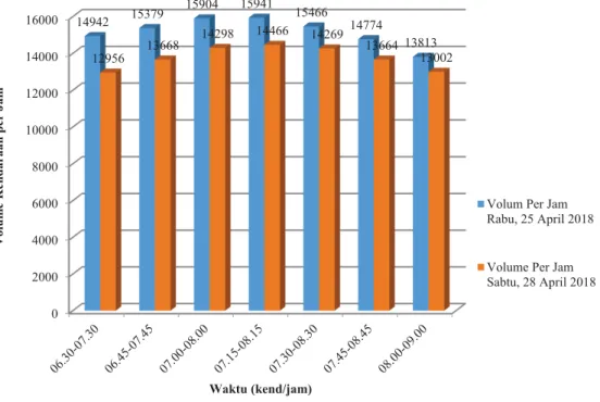 Grafik volume lalu lintas kendaraan periode pagi dapat dilihat pada Gambar  5.3. 