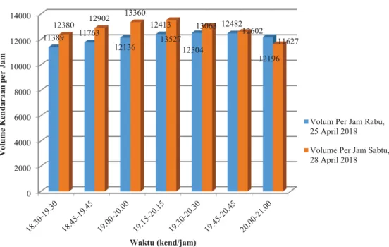 Grafik volume lalu lintas kendaraan periode malam  dapat dilihat pada Gambar  5.5. 