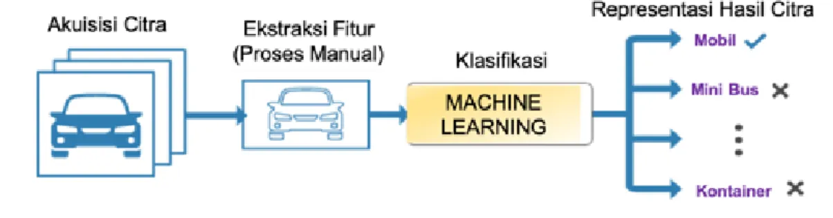 Gambar 7: Ilustrasi Metode Machine Learning