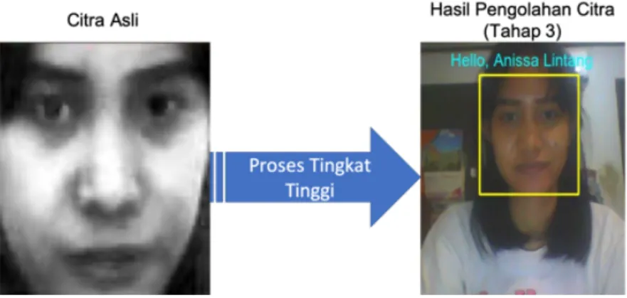 Gambar 6: Pengolahan Citra Tingkat Tinggi