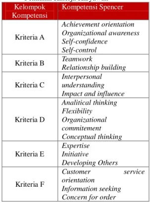 Tabel 1.   Kriteria Kompetensi Penilaian Kinerja                  Karyawan No.  Competency  1  Kriteria A  2  Kriteria B  3  Kriteria C  4  Kriteria D  5  Kriteria E  6  Kriteria F 