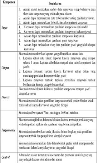 Tabel 5.   System Requirement Checklist Admin Dan                  Manager              Diri Sendiri Karyawan yang Dinilai             Manager  Rekan 