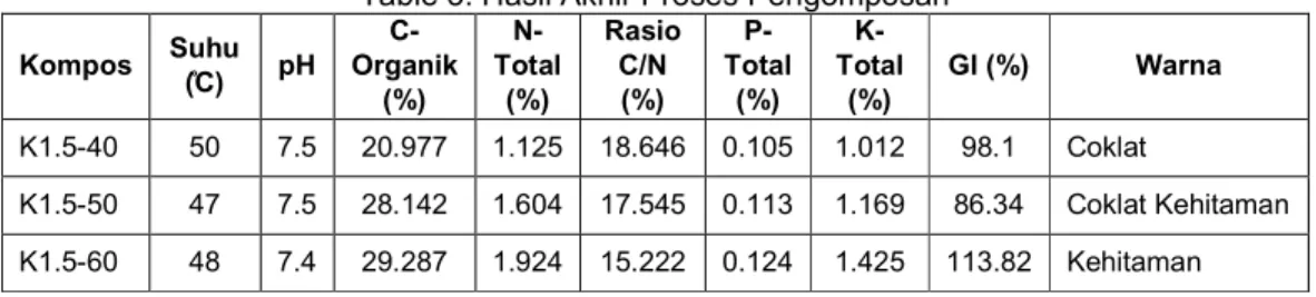 Table 3. Hasil Akhir Proses Pengomposan  Kompos  Suhu  (̊C)  pH   C-Organik  (%)   N-Total (%)  Rasio C/N (%)   P-Total (%)   K-Total (%)  GI (%)  Warna  K1.5-40  50  7.5  20.977  1.125  18.646  0.105  1.012  98.1  Coklat  K1.5-50  47  7.5  28.142  1.604  