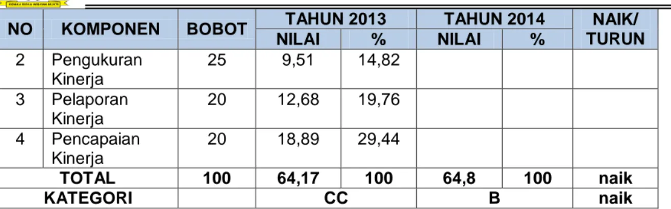 Tabel 3.15 Capaian Persentase Temuan BPK/ Inspektorat yang  Telah Ditindaklanjuti  Dinas Bina Marga dan Pengairan Kota Bandung 