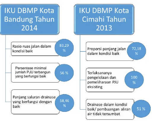 Gambar  3.2 Perbandingan IKU DBMP Kota Bandung dengan IKU DBMP Kota Cimahi   Sumber : LAKIP Kota Cimahi 2013, diolah 
