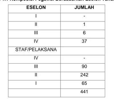 Tabel 1.1 Komposisi Pegawai Berdasarkan Eselon Tahun 2014 
