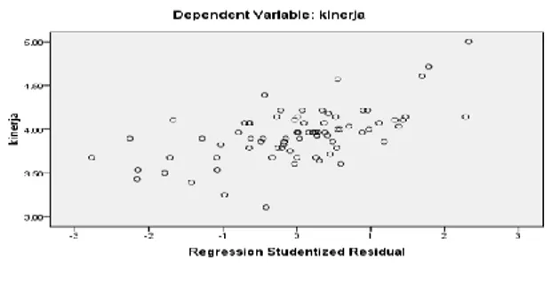 Gambar 2. Regresi Standardized Predicted  Value 