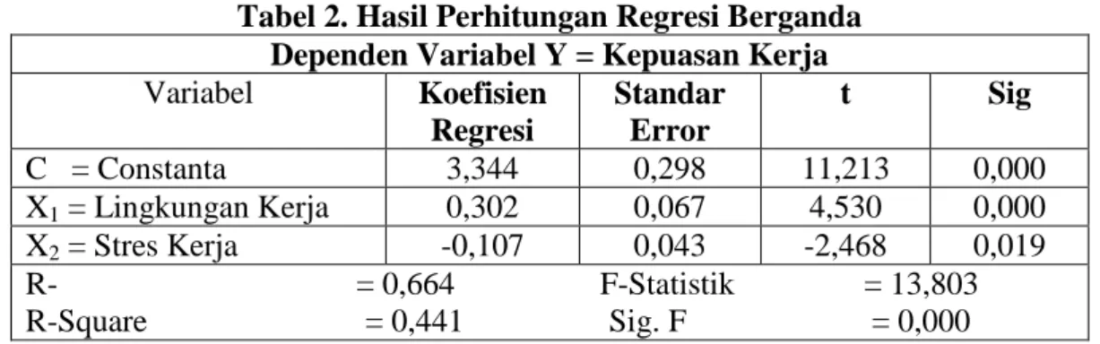Tabel 2. Hasil Perhitungan Regresi Berganda  Dependen Variabel Y = Kepuasan Kerja 