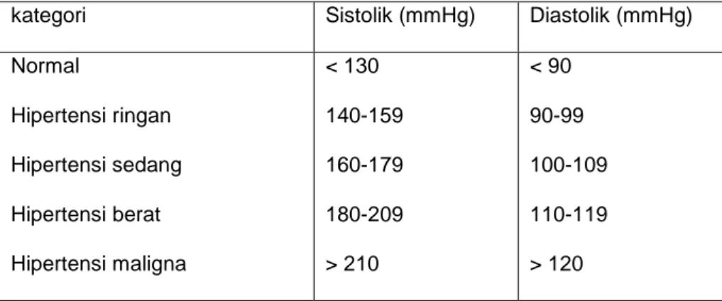 Tabel 3.1 Klasifikasi tekanan darah pada orang dewasa menurut ISH/WHO  dan JNC Report 3003 