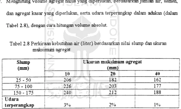 Tabel 2.8 Perkiraan kebutuhan air (liter) berdasarkan nilai slump dan ukuran maksimum agregat