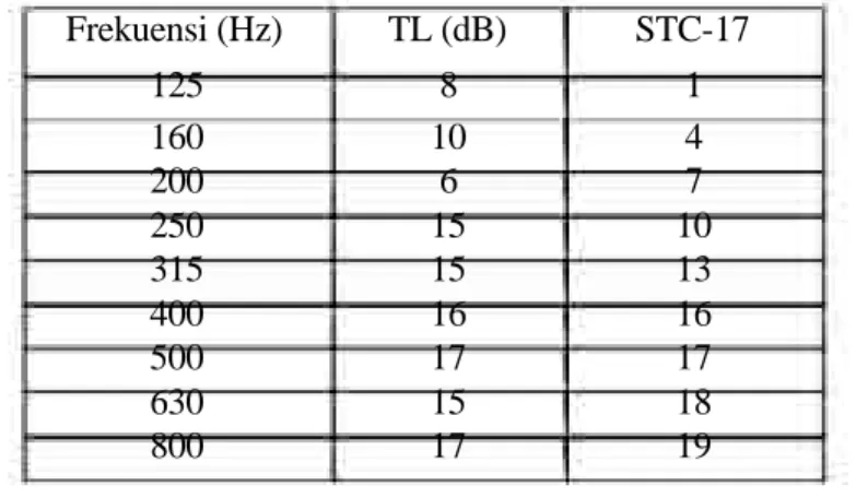 Tabel 8. Transmission Loss 