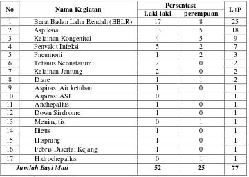 Tabel 1 Penyebab Kematian Bayi di Kabupaten Tanggamus Tahun 2011 