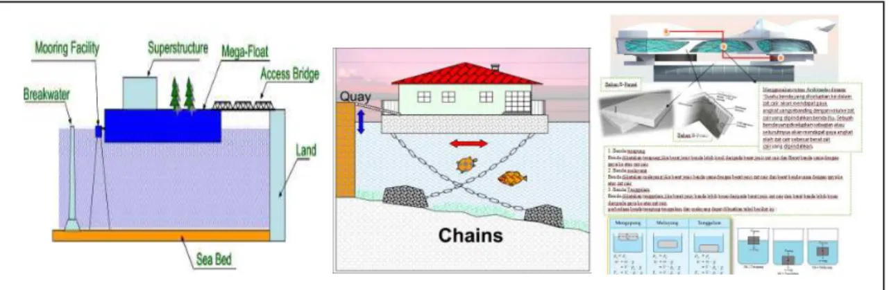 Gambar 14. Sistem Struktur dan Material (Laut) 