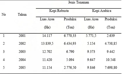 Tabel 1.1. Perkembangan Luas Lahan dan Produksi Tanaman Kopi di Kabupaten Dairi Tahun 2001-2005 