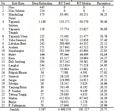 Tabel 1.2. Jumlah Rumah Tangga Miskin Hasil Sementara pendapatan Sosial Ekonomi Penduduk Tahun 2006 Propinsi Sumatera Utara 