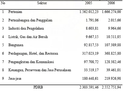 Tabel 1.3. Produk Domestik Regional Bruto Kabupaten Dairi Atas Dasar Harga Berlaku Menurut Sektor Tahun 2005-2006 (Jutaan Rupiah) 