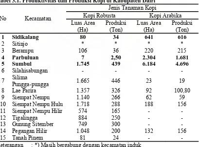 Tabel 3.1. Produktivitas dan Produksi Kopi di Kabupaten Dairi 
