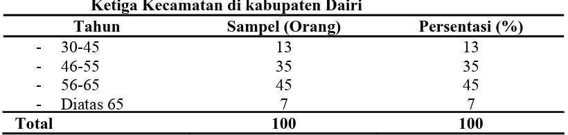Tabel 4.1. Distribusi Responden Berdasarkan Tingkat Umur Petani Kopi di Ketiga Kecamatan di kabupaten Dairi Tahun Sampel (Orang) Persentasi (%) 