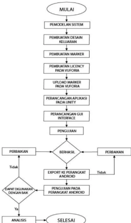 Gambar 3. 1 Flowchart Perancangan Sistem Keseluruhan 