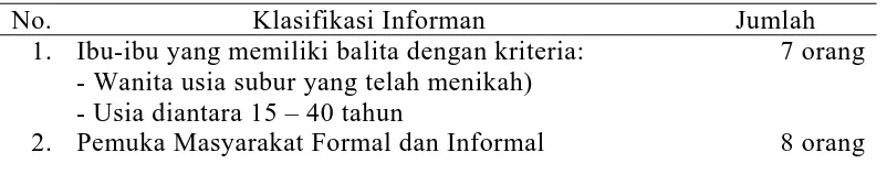 Tabel  2. Klasifikasi Informan  