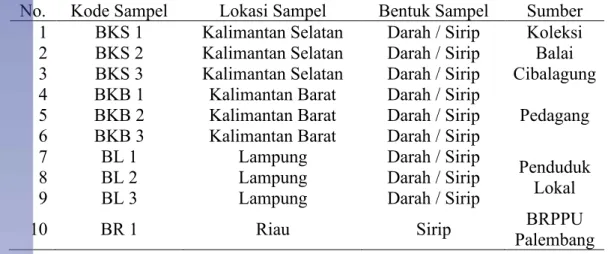 Tabel 1  Sumber sampel ikan belida yang dianalisis gen COI 