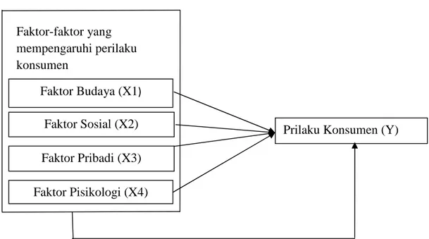 Gambar 2.8: Kerangka Pemikiran