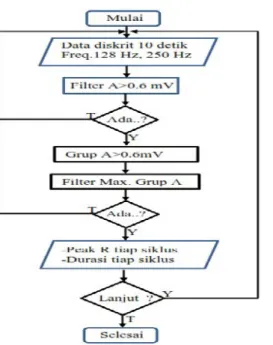 Gambar 7. Diagram alir proses perolehan amplitude peak R dan Durasi tiap siklus Data diskrit ECG lead II selama 10 detik hasil sampling 128 Hz dari Physionet  MIT-BIH dan data diskrit hasil pemeriksaan ECG lead II di CVCU (250 Hz) digunakan  sebagai  data