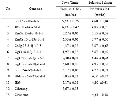 Tabel 3. Produksi Gabah Kering Giling (ton/ha) di Jawa Timur dan Sulawesi                Selatan 