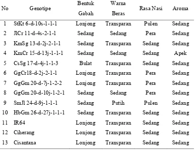 Tabel 11. Bentuk Gabah, Warna Beras, Rasa Nasi, dan Aroma Nasi . 
