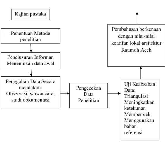 Gambar 2.3: Alur penelitian  Sumber: Penulis Kajian pustakaa  Penggalian Data: Penelusuran Informan Observasi, wawancara, studi dokumentasi 