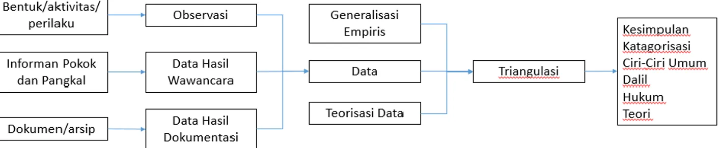 Gambar 3.3 Model Stategi Analisis Data Kualitatif Verifikasi   Sumber : Diadopsi dari Bungin, (2007:148) 