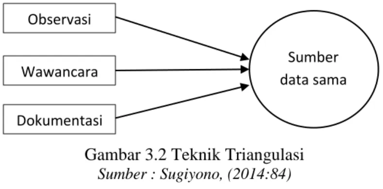 Gambar 3.2 Teknik Triangulasi  Sumber : Sugiyono, (2014:84) 