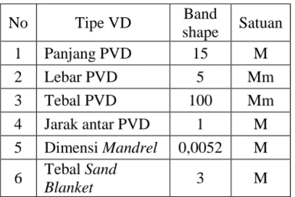 Tabel  4.  Data  Prefabricated  Vertical  Drain :  No  Tipe VD  Band  shape  Satuan  1  Panjang PVD  15  M  2  Lebar PVD  5  Mm  3  Tebal PVD  100  Mm  4  Jarak antar PVD  1  M  5  Dimensi Mandrel  0,0052  M  6  Tebal Sand  Blanket  3  M 