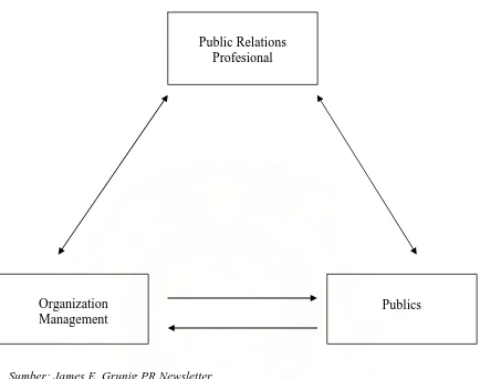 Gambar 1. Hubungan Humas, Organisasi dan Publik 