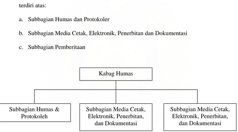 Gambar 2. Struktur Organisasi Bagian Humas Pemerintah Kota Lhokseumawe 