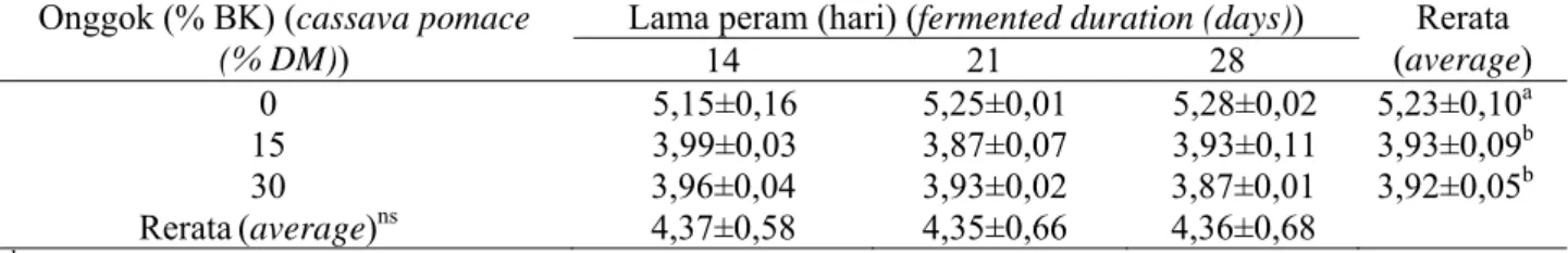 Tabel 2. pH silase isi rumen sapi dengan tiga level penambahan onggok pada lama peram 14, 21, dan 28 hari  fermentasi (the pH of rumen content silage at three levels  cassava pomace addition on days 14 th , 21 st  and 